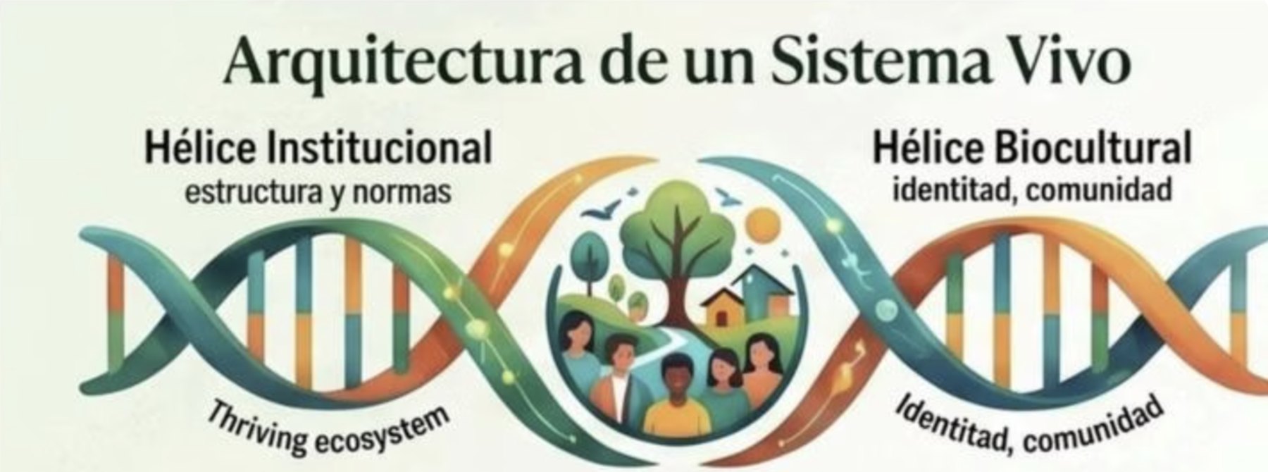 Arquitectura de un Sistema Vivo - Doble Hélice del ADN